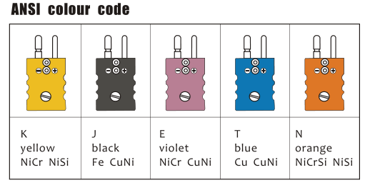 Nickel - CER überzogenes Eisen-Thermoelement-Komponenten FTE ConnectorApproved