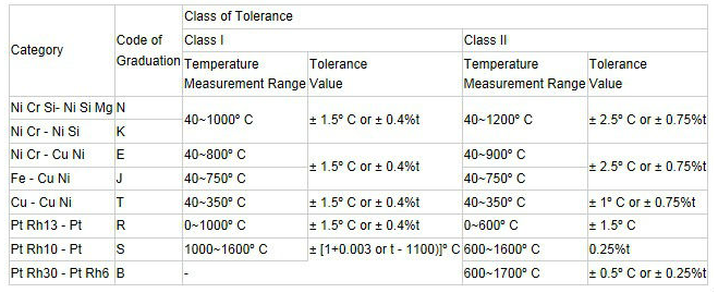 Hochtemperaturthermoelement-Komponenten-Mann und weiblicher Mini-/Standardstecker